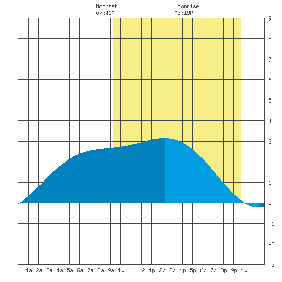 Otkriti Bay tide chart for Tuesday, March 23, 2021