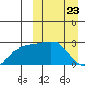 Otkriti Bay tide chart for Tuesday, March 23, 2021
