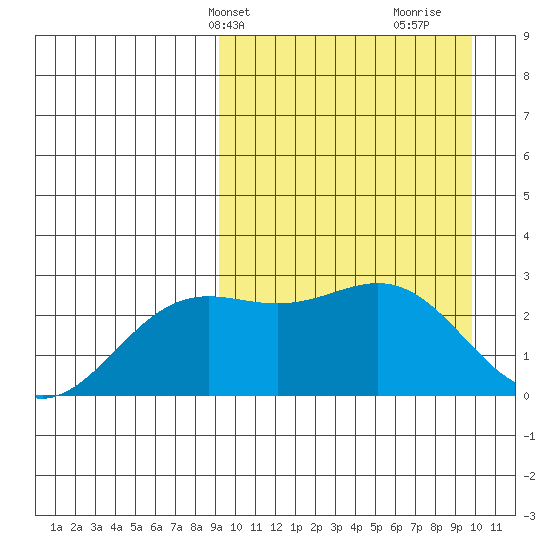 Otkriti Bay tide chart for Thursday, March 25, 2021