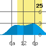 Otkriti Bay tide chart for Thursday, March 25, 2021