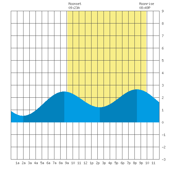 Otkriti Bay tide chart for Saturday, March 27, 2021