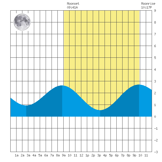 Otkriti Bay tide chart for Sunday, March 28, 2021
