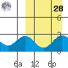 Otkriti Bay tide chart for Sunday, March 28, 2021