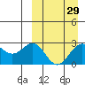 Otkriti Bay tide chart for Monday, March 29, 2021