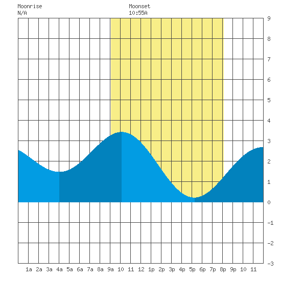 Otkriti Bay tide chart for Tuesday, March 2, 2021