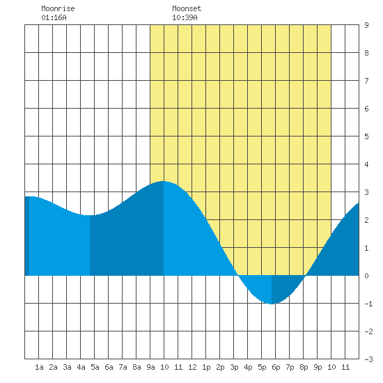 Otkriti Bay tide chart for Wednesday, March 31, 2021