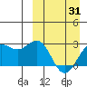 Otkriti Bay tide chart for Wednesday, March 31, 2021