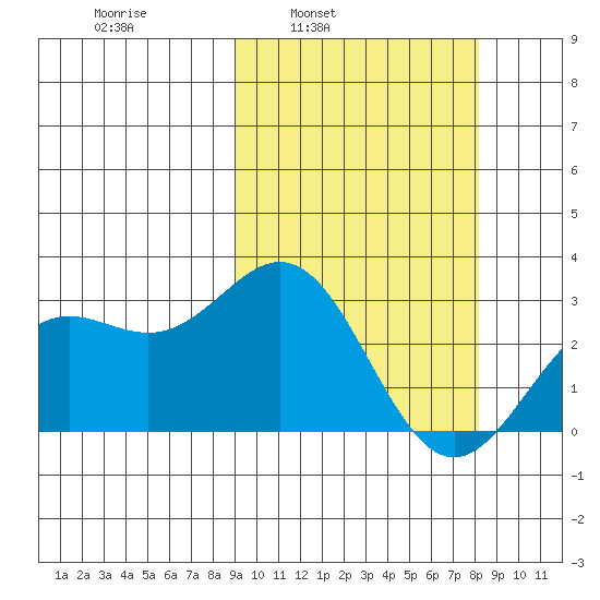 Otkriti Bay tide chart for Thursday, March 4, 2021