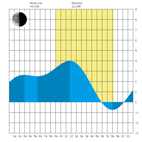 Otkriti Bay tide chart for Friday, March 5, 2021