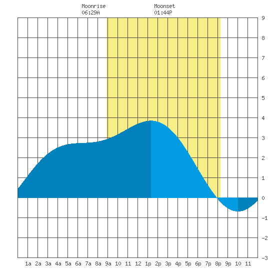 Otkriti Bay tide chart for Sunday, March 7, 2021