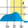 Otkriti Bay tide chart for Sunday, March 7, 2021