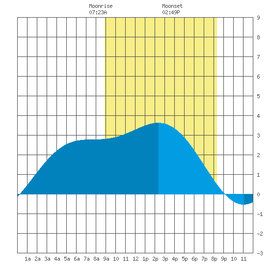 Otkriti Bay tide chart for Monday, March 8, 2021