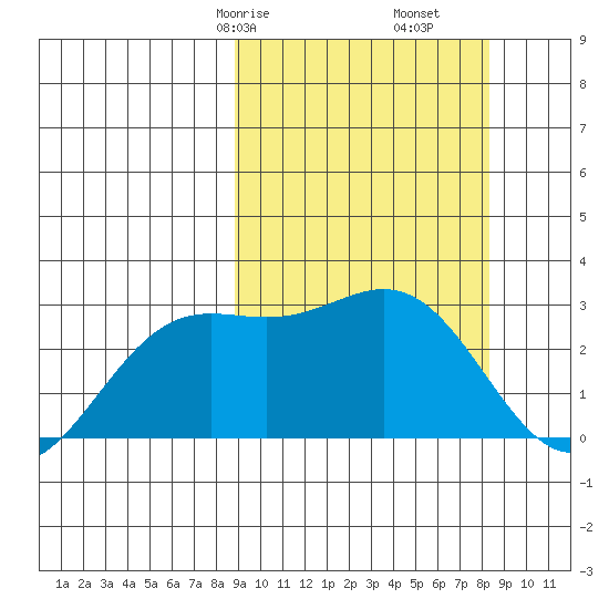 Otkriti Bay tide chart for Tuesday, March 9, 2021