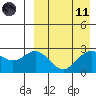 Otkriti Bay tide chart for Sunday, April 11, 2021