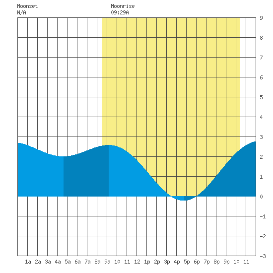 Otkriti Bay tide chart for Tuesday, April 13, 2021