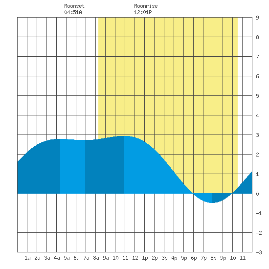 Otkriti Bay tide chart for Sunday, April 18, 2021