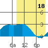 Otkriti Bay tide chart for Sunday, April 18, 2021