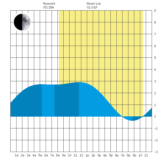 Otkriti Bay tide chart for Monday, April 19, 2021
