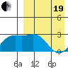 Otkriti Bay tide chart for Monday, April 19, 2021
