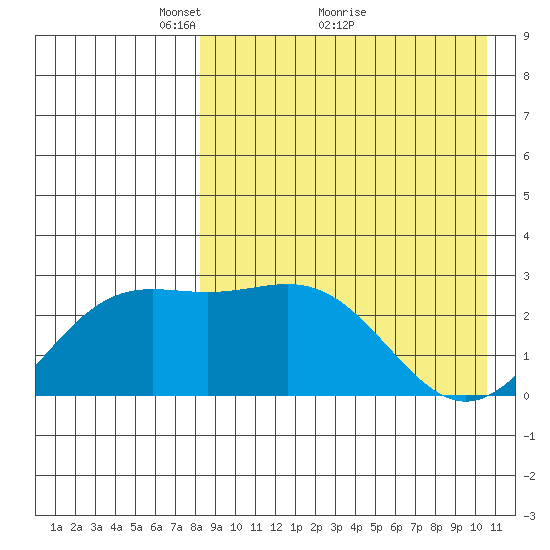 Otkriti Bay tide chart for Tuesday, April 20, 2021