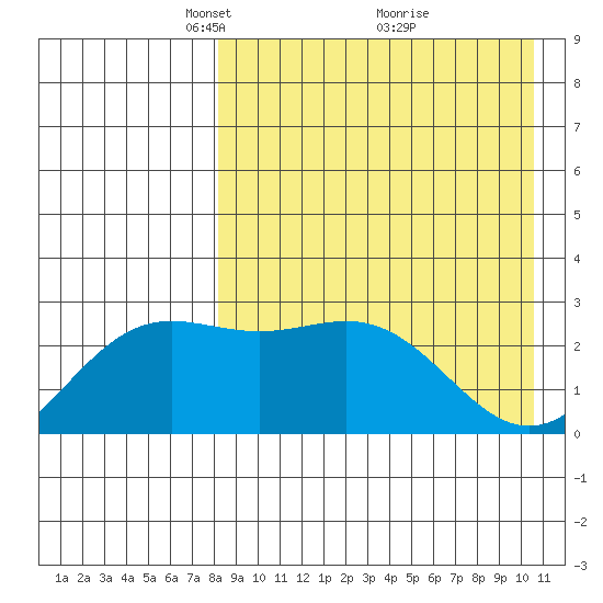 Otkriti Bay tide chart for Wednesday, April 21, 2021