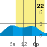 Otkriti Bay tide chart for Thursday, April 22, 2021
