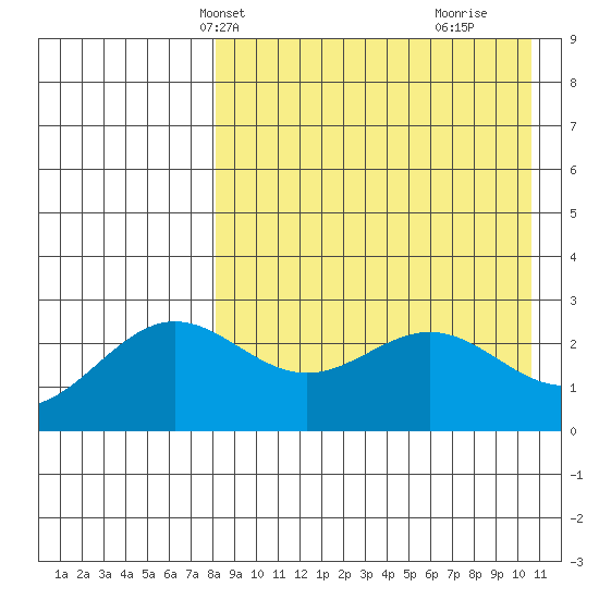 Otkriti Bay tide chart for Friday, April 23, 2021