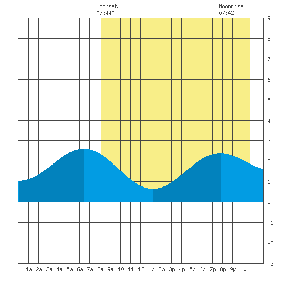Otkriti Bay tide chart for Saturday, April 24, 2021