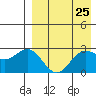 Otkriti Bay tide chart for Sunday, April 25, 2021