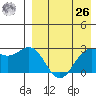 Otkriti Bay tide chart for Monday, April 26, 2021