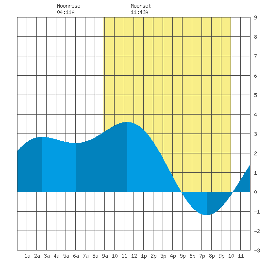 Otkriti Bay tide chart for Friday, April 2, 2021