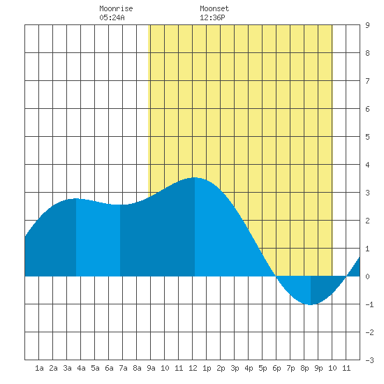Otkriti Bay tide chart for Saturday, April 3, 2021