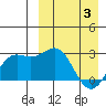 Otkriti Bay tide chart for Saturday, April 3, 2021