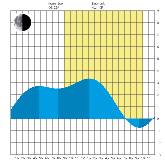 Otkriti Bay tide chart for Sunday, April 4, 2021