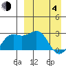 Otkriti Bay tide chart for Sunday, April 4, 2021