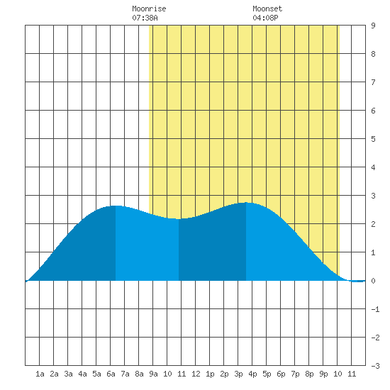 Otkriti Bay tide chart for Tuesday, April 6, 2021
