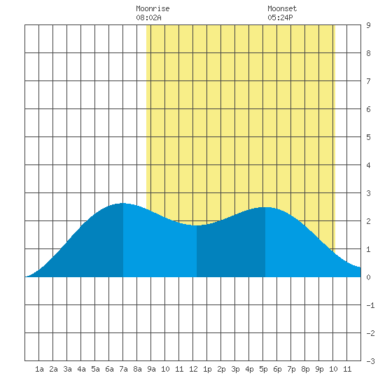 Otkriti Bay tide chart for Wednesday, April 7, 2021