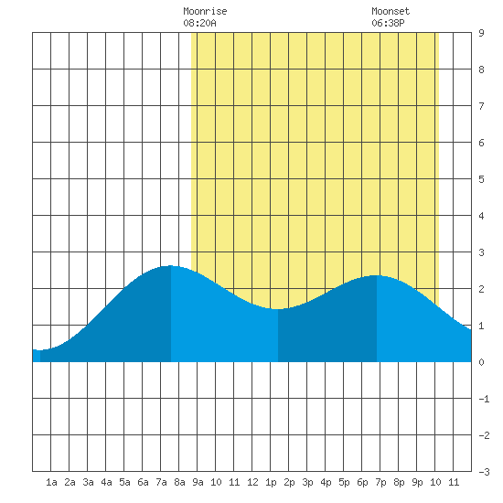 Otkriti Bay tide chart for Thursday, April 8, 2021