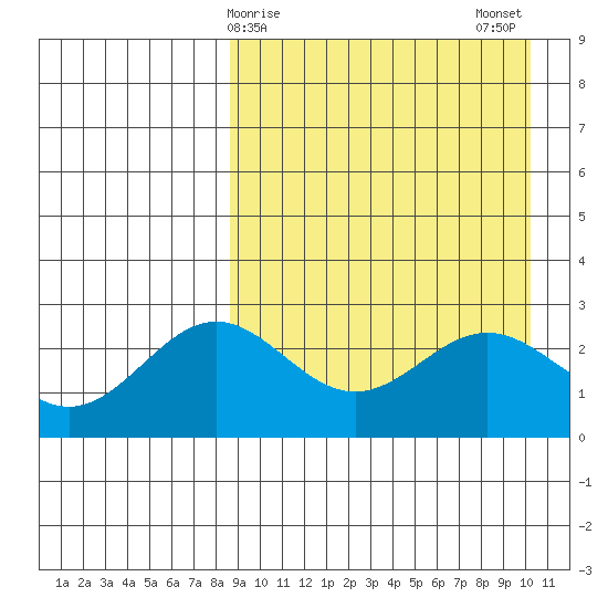 Otkriti Bay tide chart for Friday, April 9, 2021