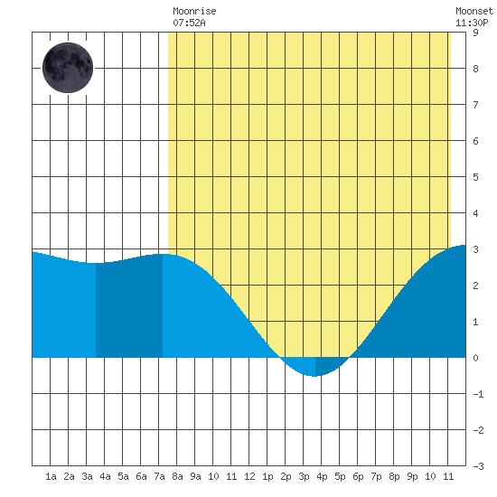 Otkriti Bay tide chart for Tuesday, May 11, 2021