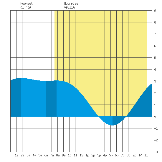 Otkriti Bay tide chart for Friday, May 14, 2021