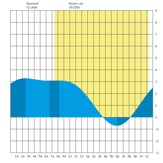 Otkriti Bay tide chart for Saturday, May 15, 2021