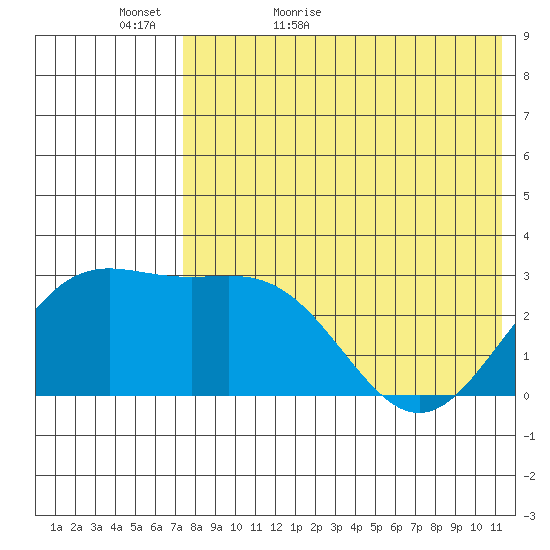 Otkriti Bay tide chart for Monday, May 17, 2021