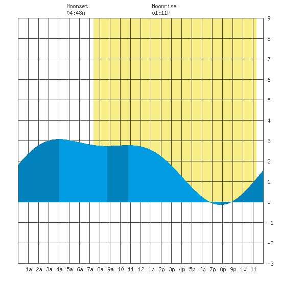 Otkriti Bay tide chart for Tuesday, May 18, 2021