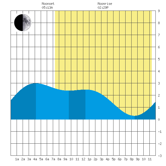 Otkriti Bay tide chart for Wednesday, May 19, 2021
