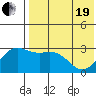 Otkriti Bay tide chart for Wednesday, May 19, 2021