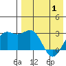 Otkriti Bay tide chart for Saturday, May 1, 2021
