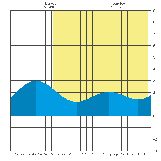 Otkriti Bay tide chart for Friday, May 21, 2021