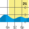 Otkriti Bay tide chart for Friday, May 21, 2021