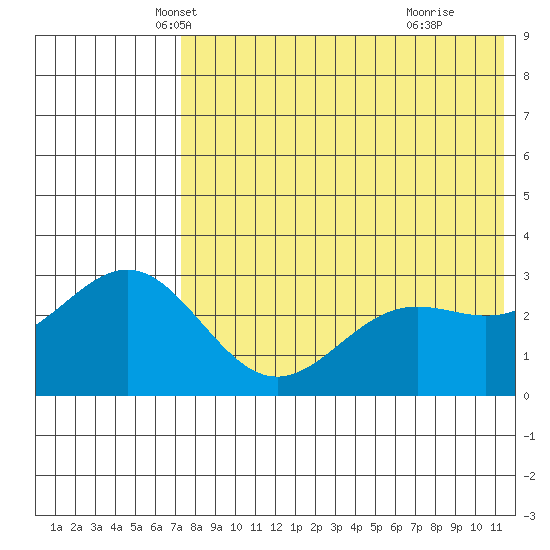 Otkriti Bay tide chart for Saturday, May 22, 2021